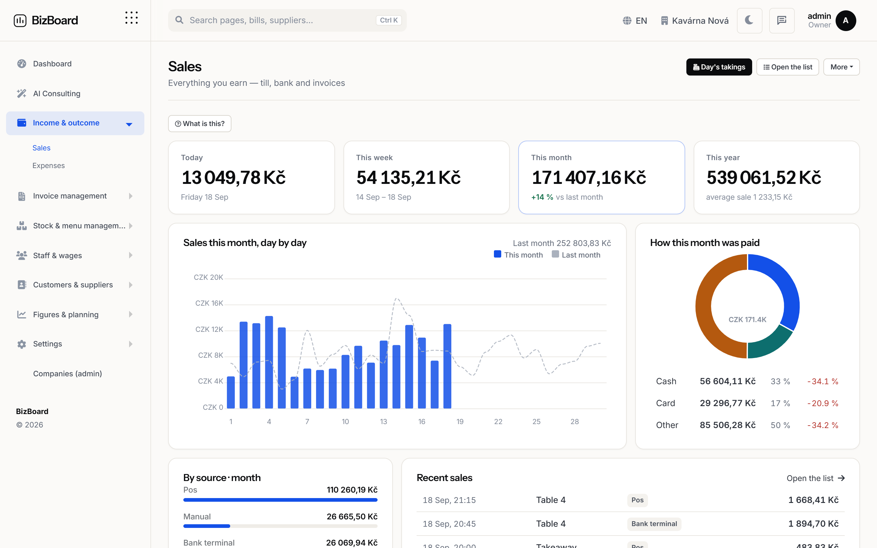 Sales by shop and channel
